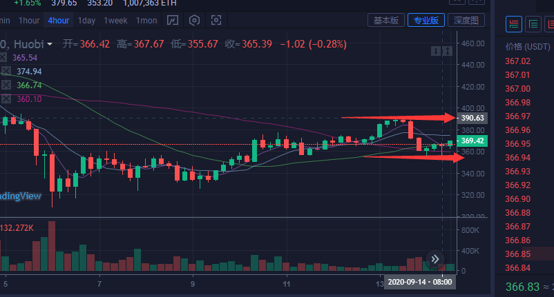 雅晴论币：晚间行情比特以太是否能够暴涨1